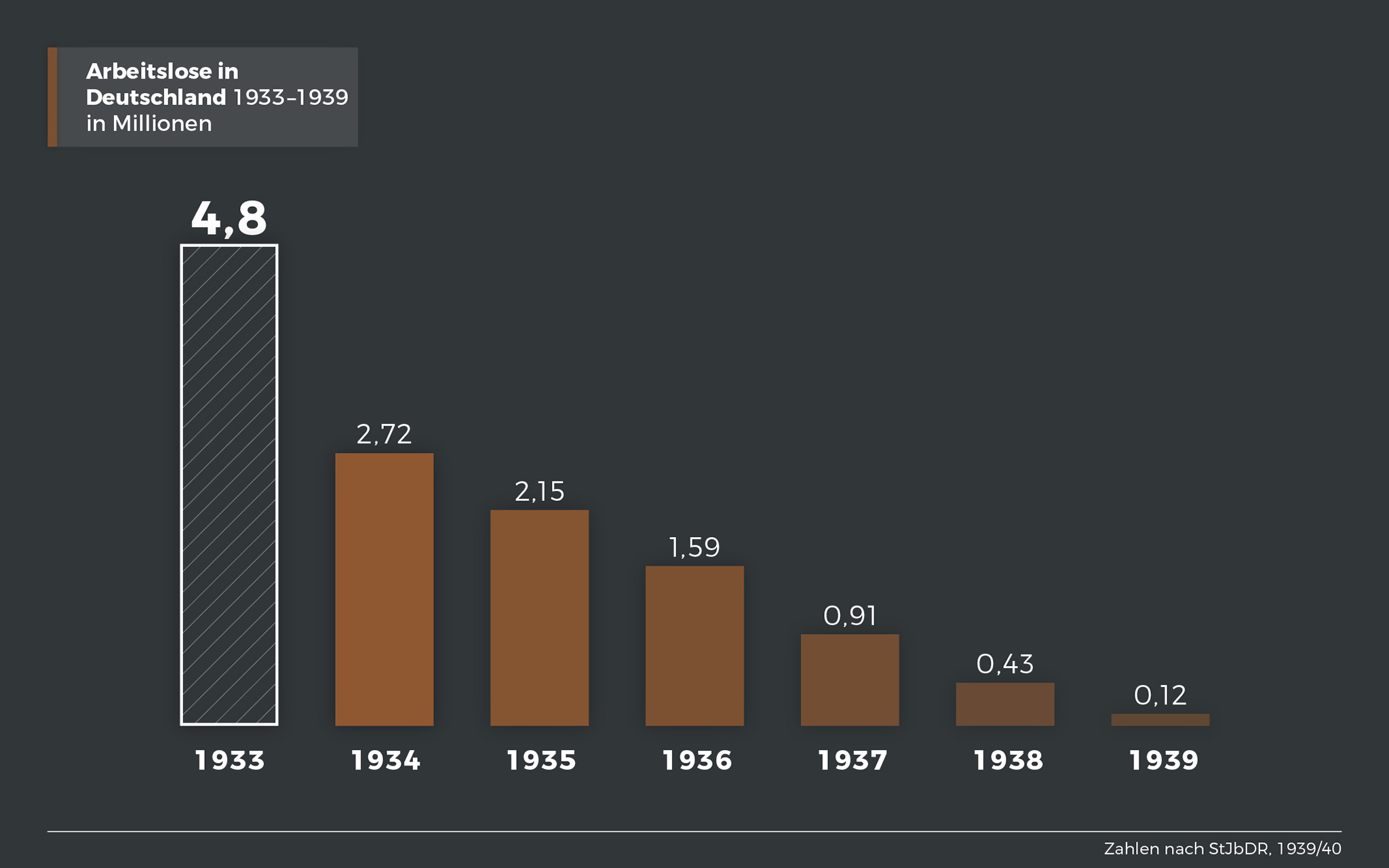 Arbeitslose in Deutschland 1933-1939