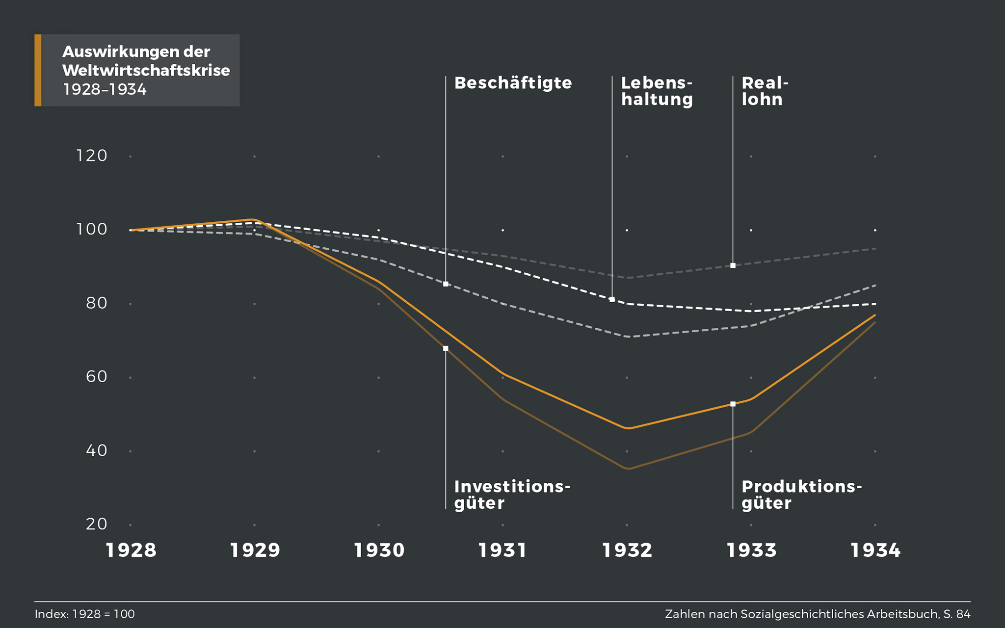 Auswirkungen der Weltwirtschaftskrise 1928-1934