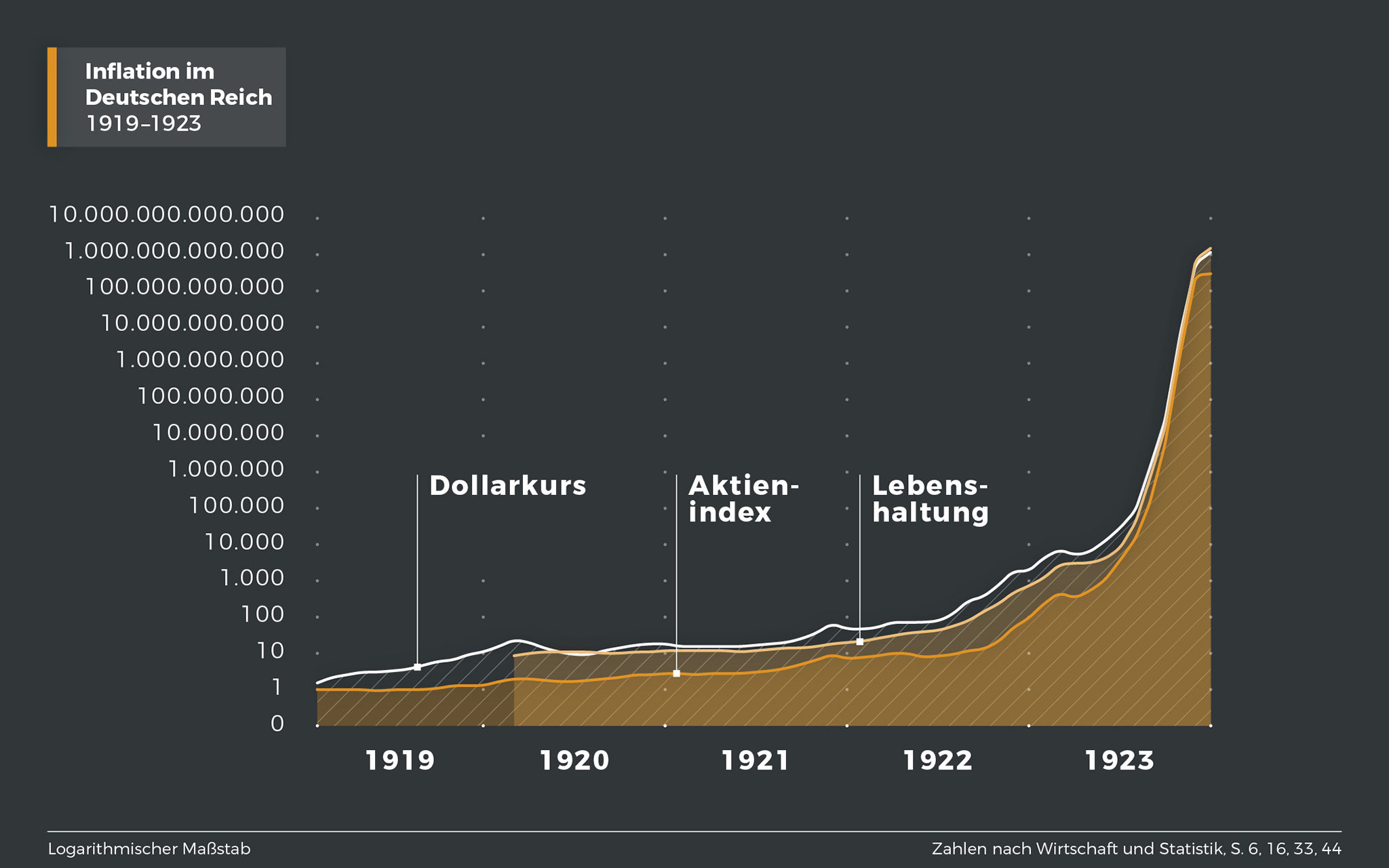 Inflation 1919-1923