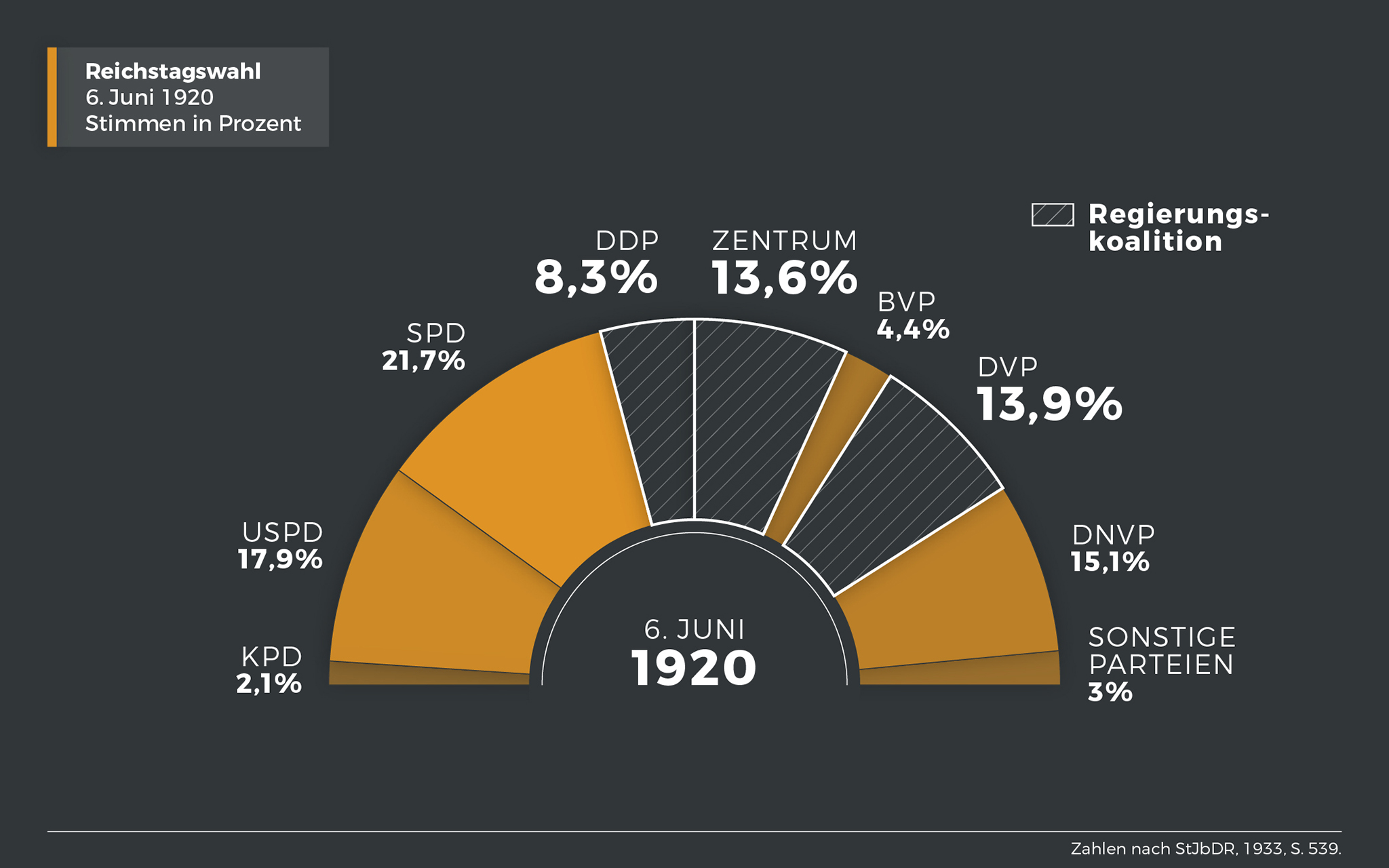 Reichstagswahl 6. Juni 1920