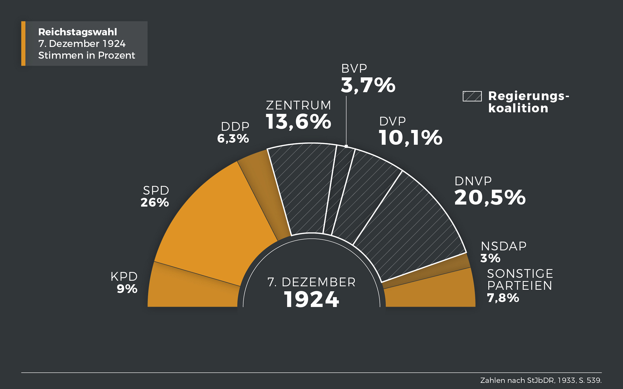 Reichstagswahl 7. Dezember 1924