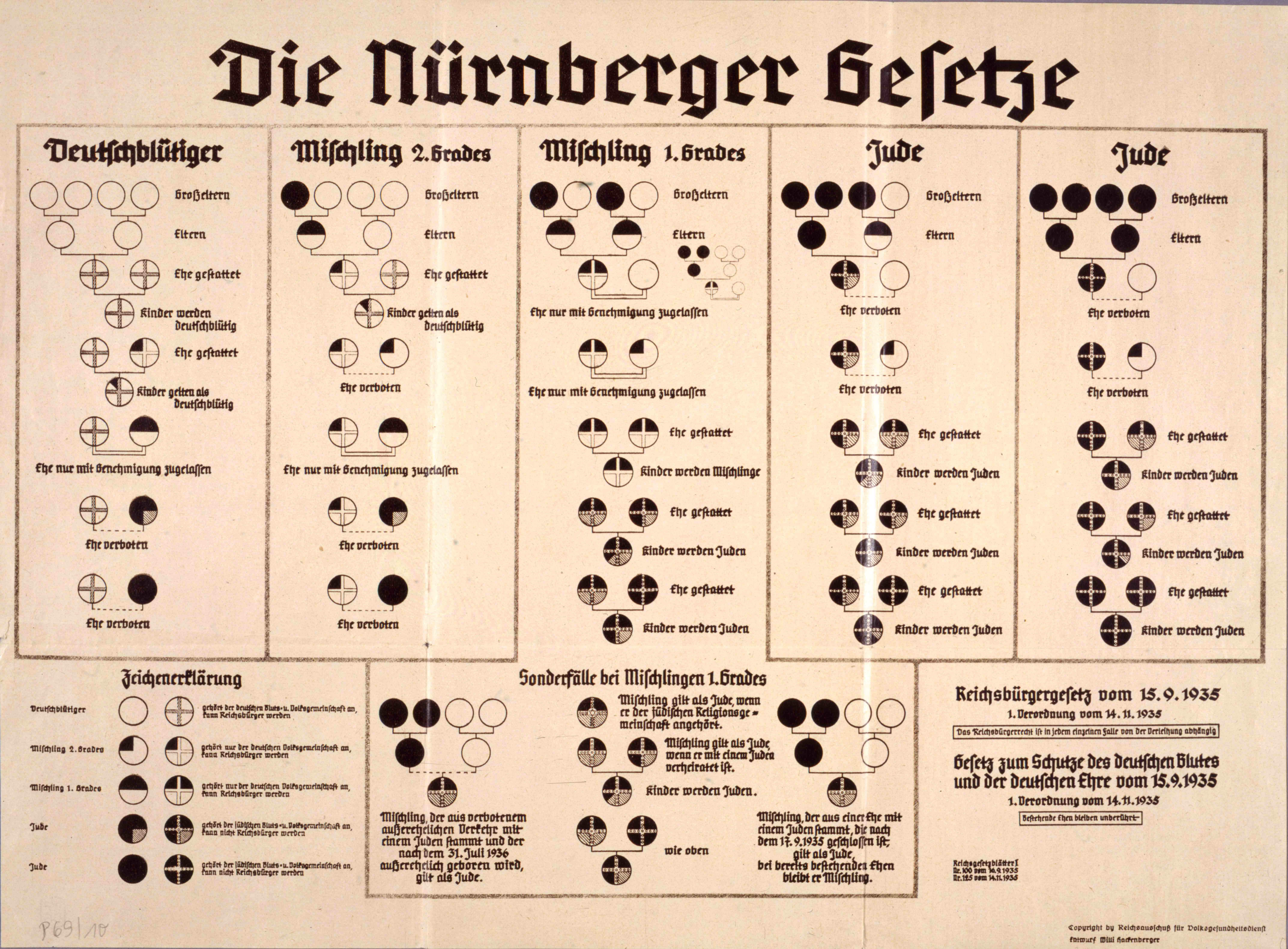 Exponat: Druckschrift: Die Nürnberger Gesetze, 1935