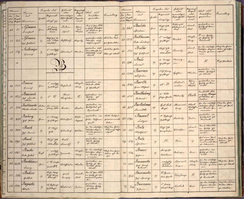 Verzeichnis der preußischen Untertanen, die 1812 in Rußland vermisst wurden