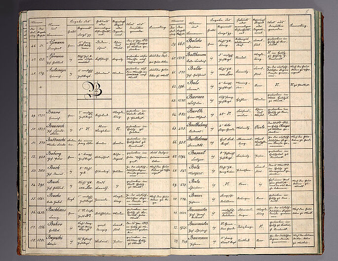 Heinrich Meyer, Verzeichnis der preußischen Untertanen, die 1812 in Russland vermisst wurden, 12. Oktober 1818. Bis 1818 konnte das Schicksal von 1.910 in Russland vermissten preußischen Soldaten geklärt werden: Die meisten waren auf dem Rückmarsch gefallen oder starben in russischen Hospitälern. (Inv.Nr. Do 53/74)