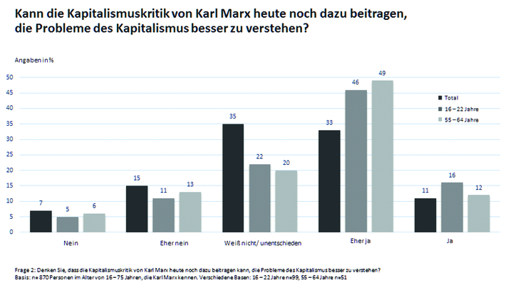 Auszug aus einer repräsentativen Umfrage zu Karl Marx in Deutschland Auszug aus einer repräsentativen Studie zu Karl Marx in Deutschland