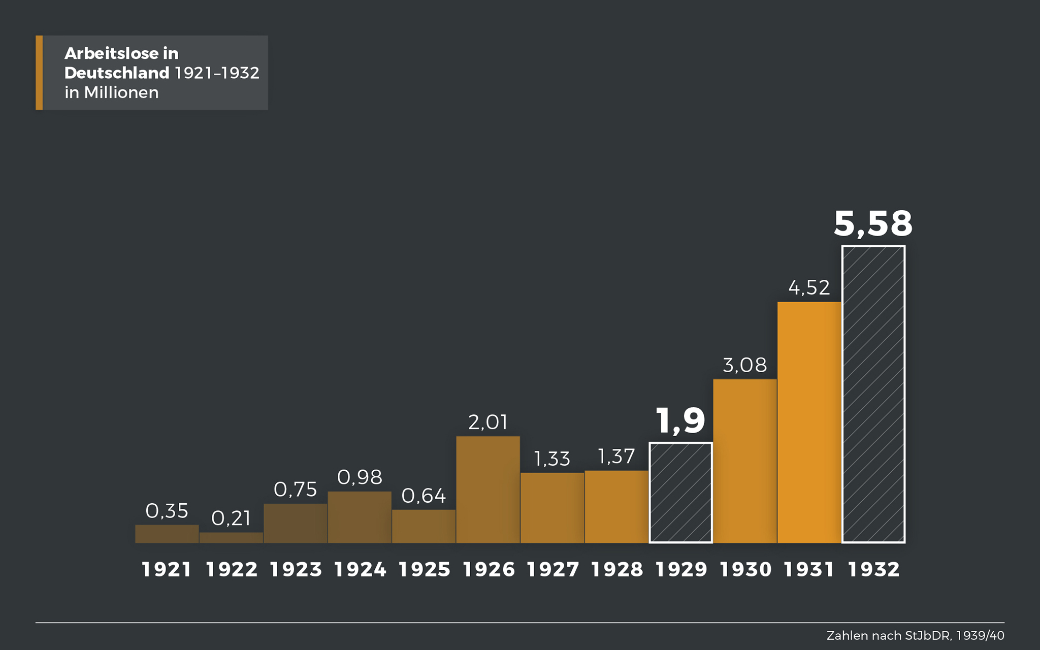 Arbeitslose in Deutschland 1921-1932