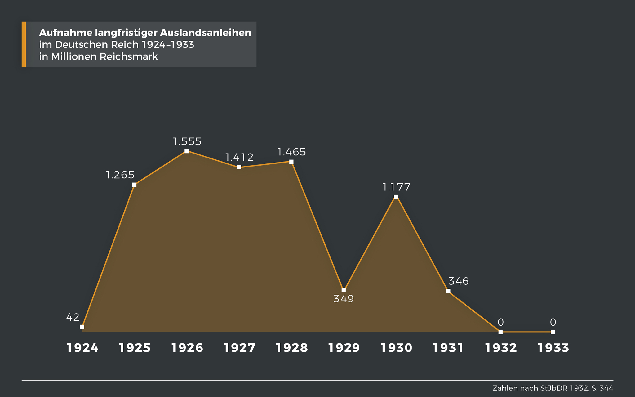 Auslandsanleihen 1924-1933