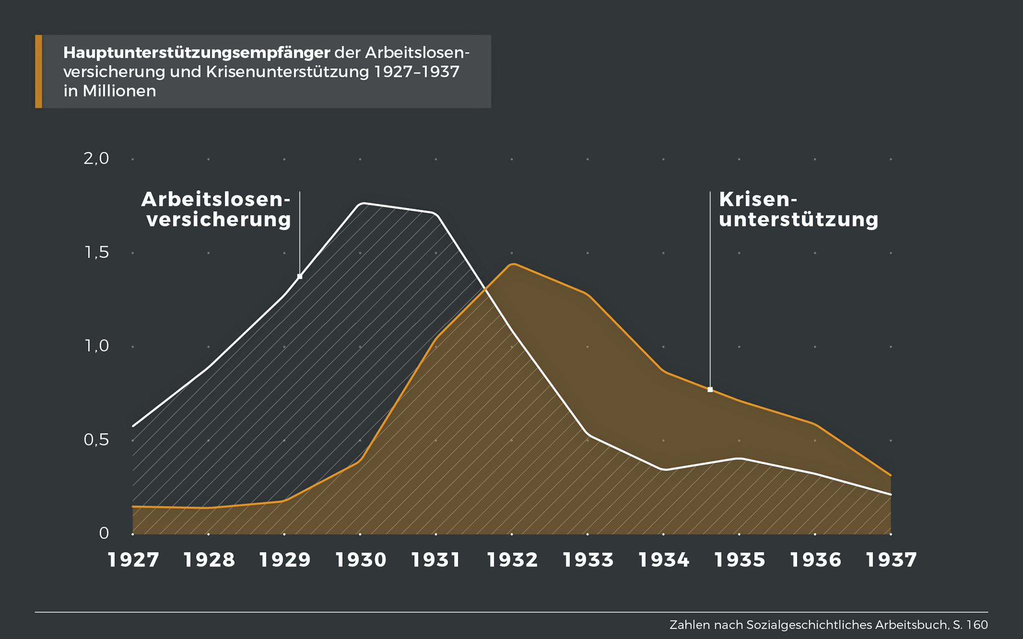 Hauptunterstützungsempfänger 1927-1937