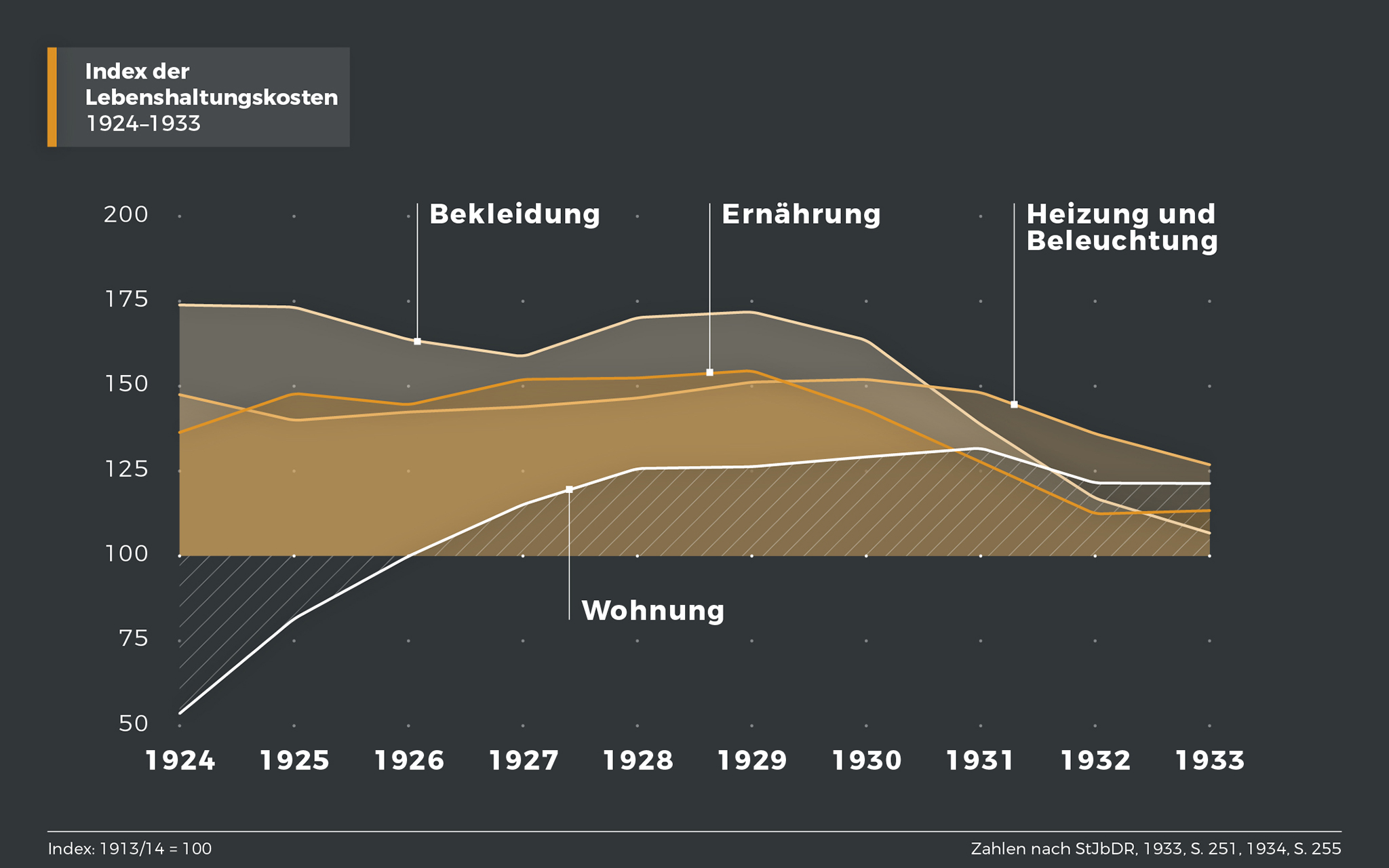 Index der Lebenshaltungskosten 1924-1933