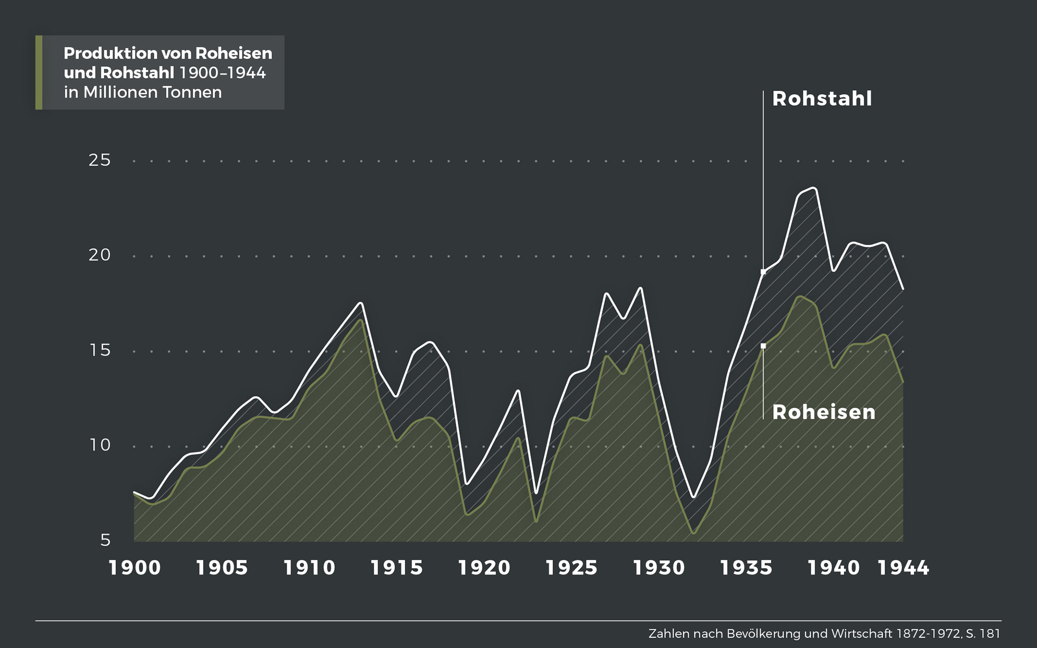 Produktion von Roheisen und Rohstahl 1900-1944
