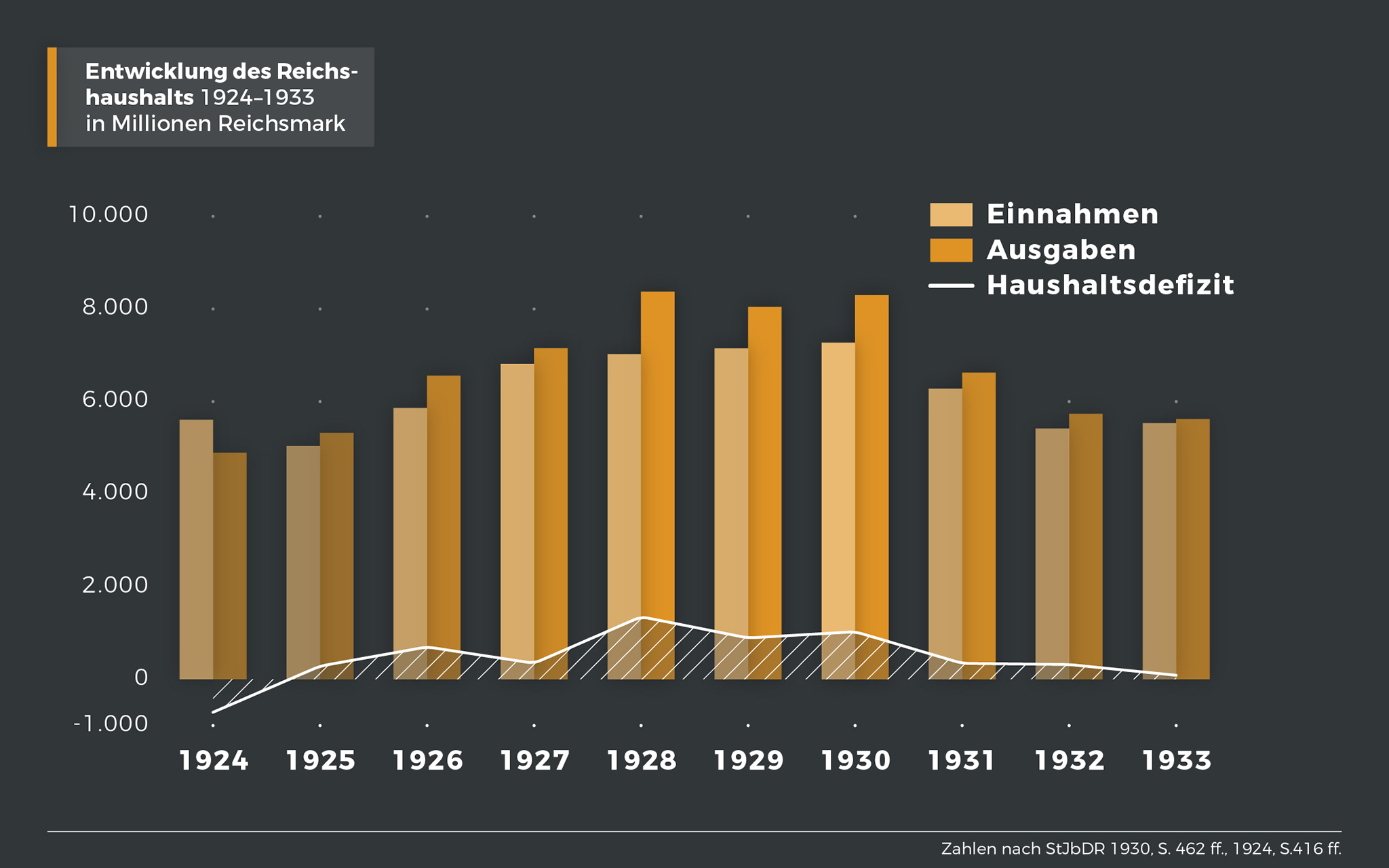 Entwicklung des Reichshaushalts 1924-1933