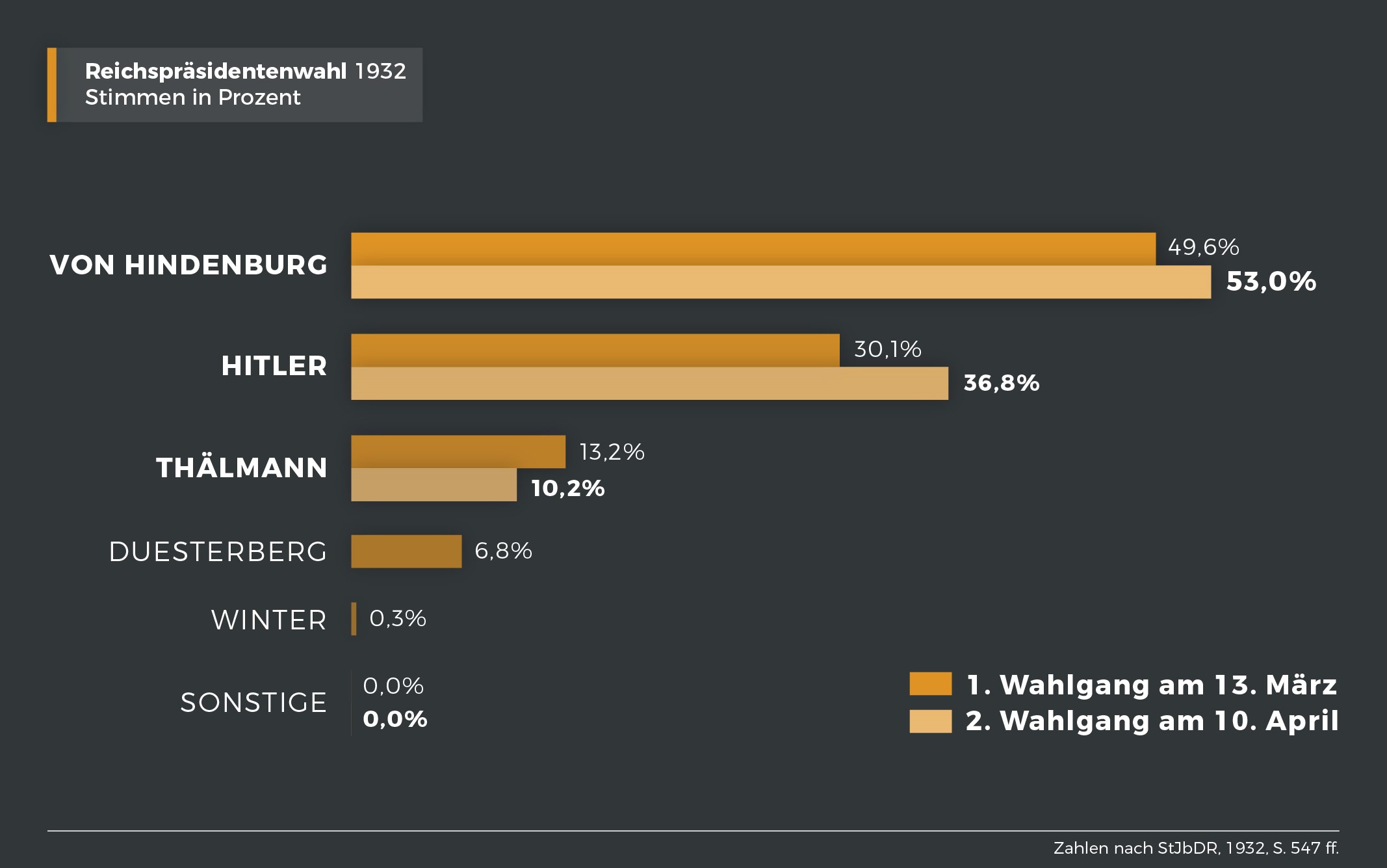 [Reichspräsidentenwahl 1932]