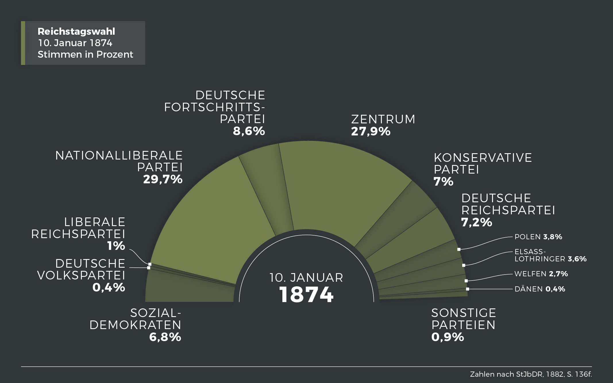 Ergebnis der Reichstagswahl am 10. Januar 1874