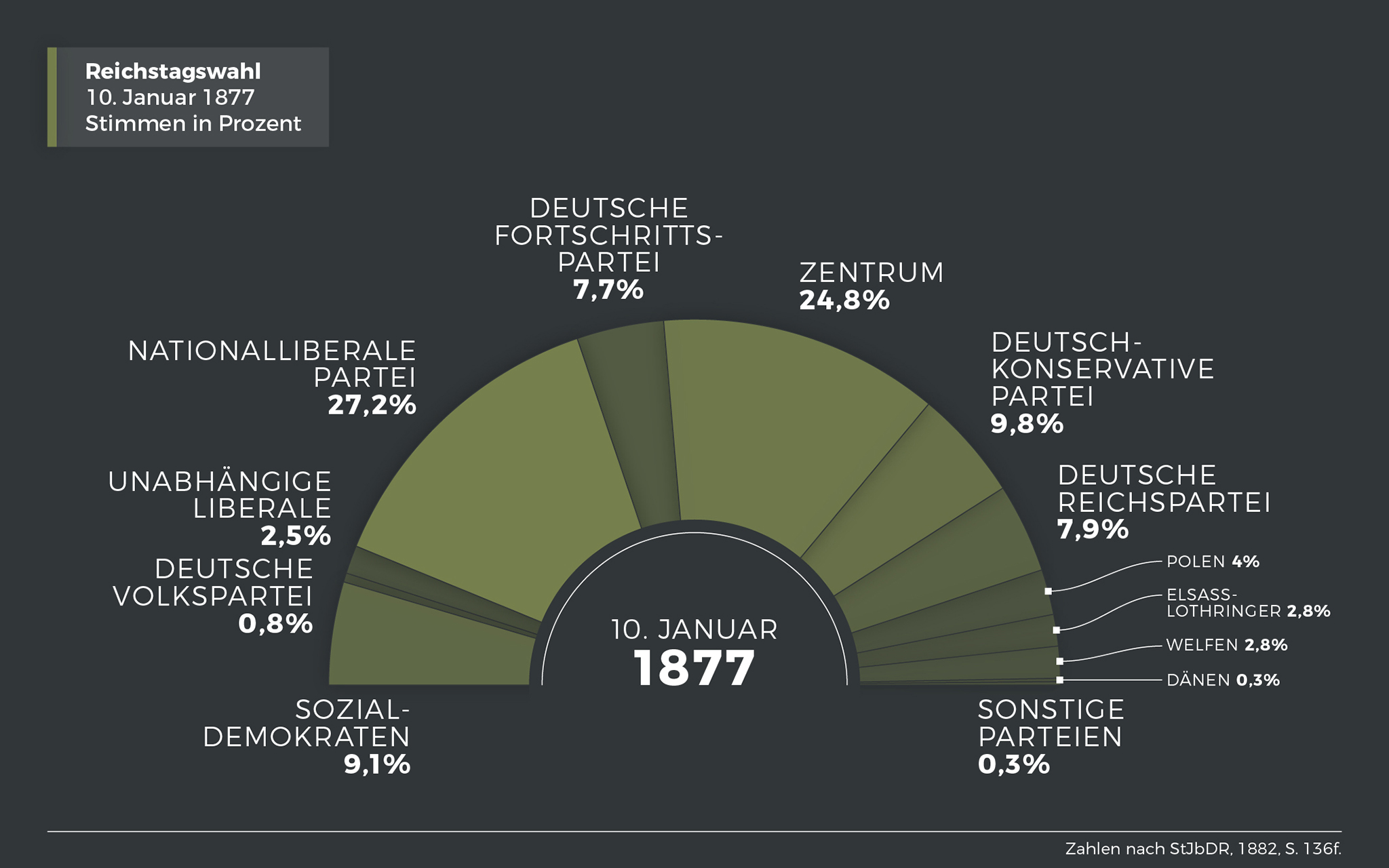 Ergebnis der Reichstagswahl am 10. Januar 1877