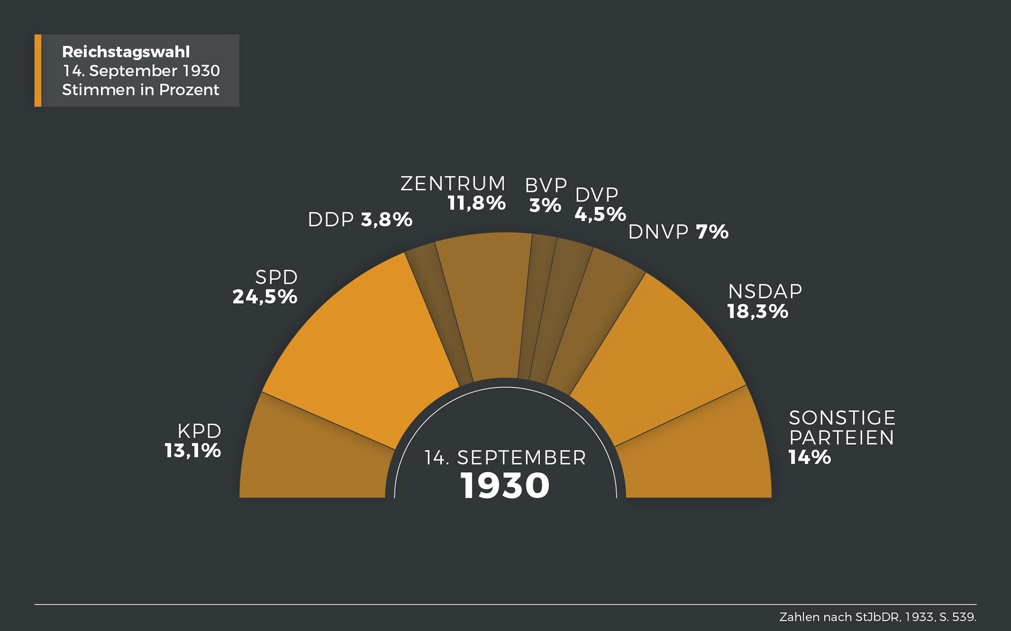 Ergebnis der Reichstagswahl am 14. September 1930