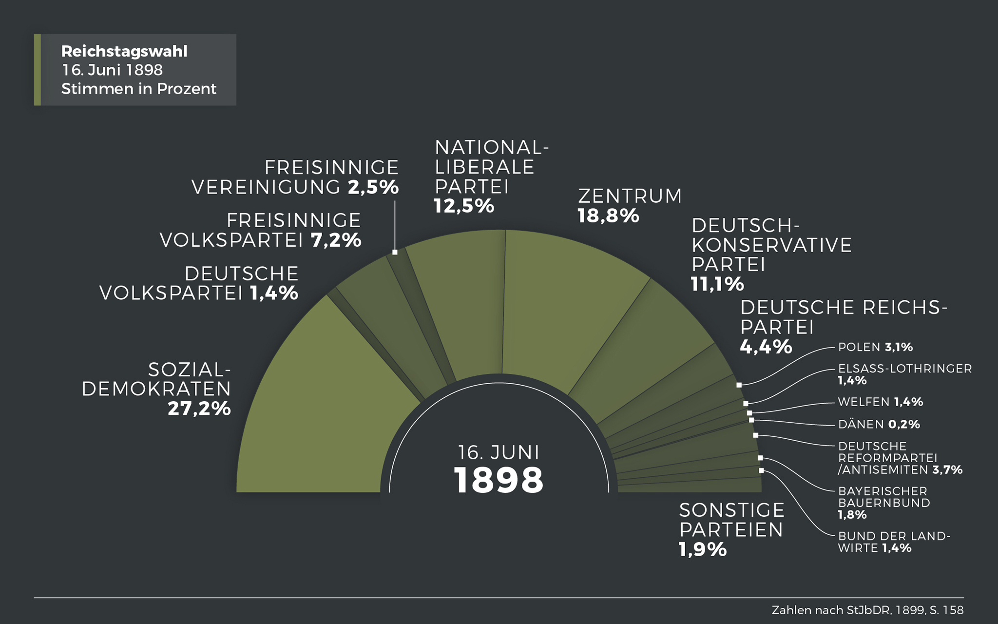 Ergebnis der Reichstagswahl am 16. Juni 1898