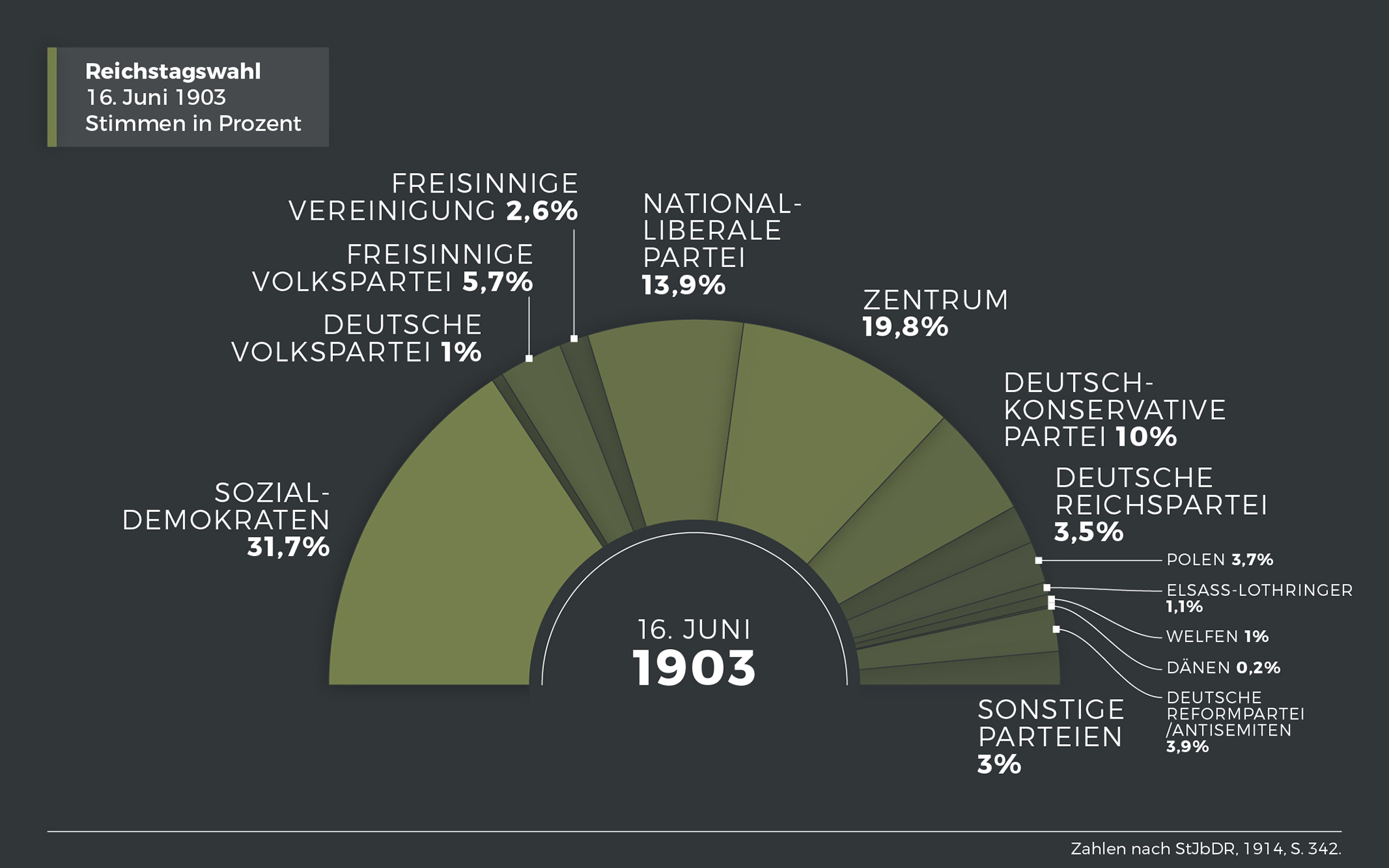 Ergebnis der Reichstagswahl am 16. Juni 1903