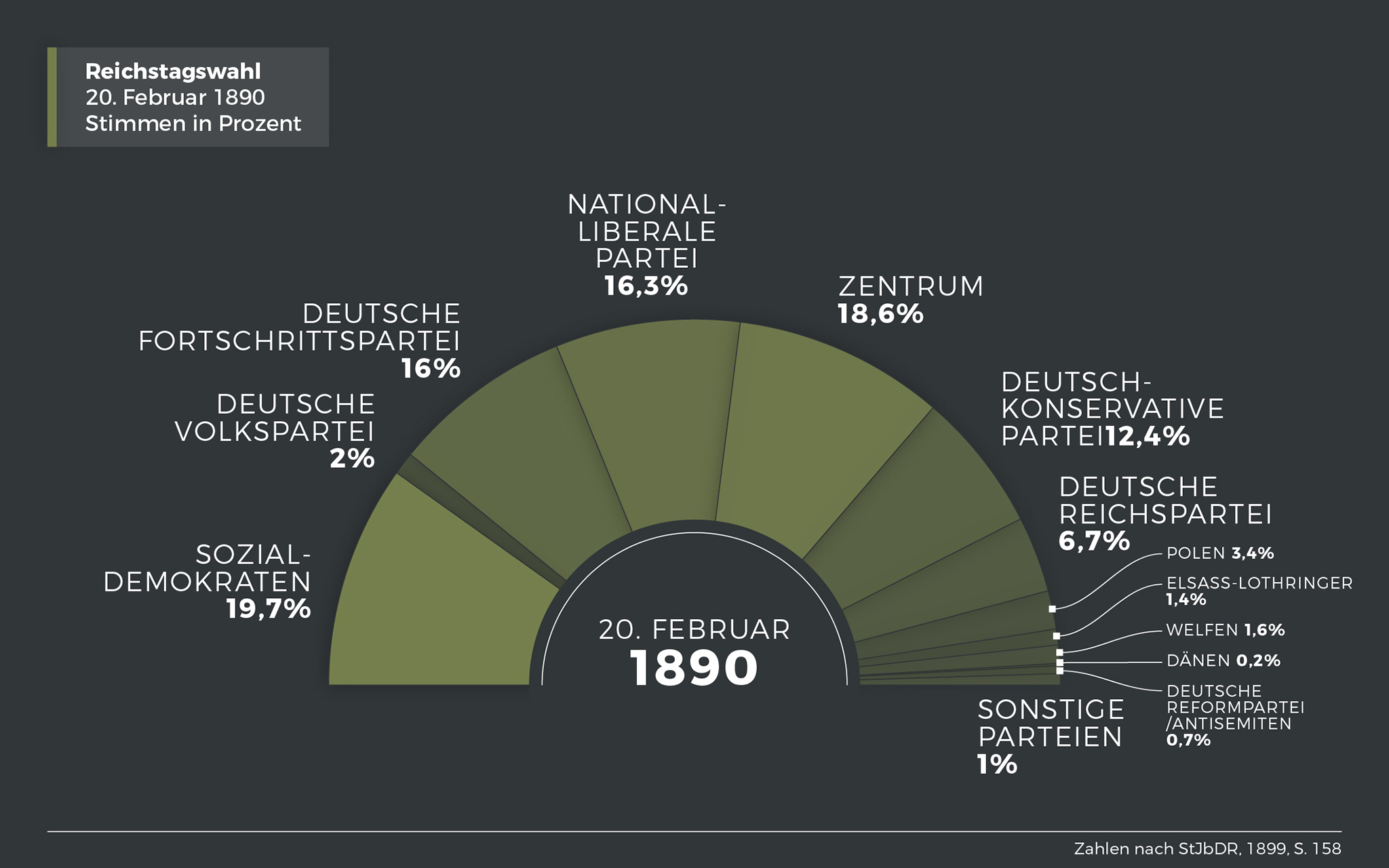 Ergebnis der Reichstagswahl am 20. Februar 1890