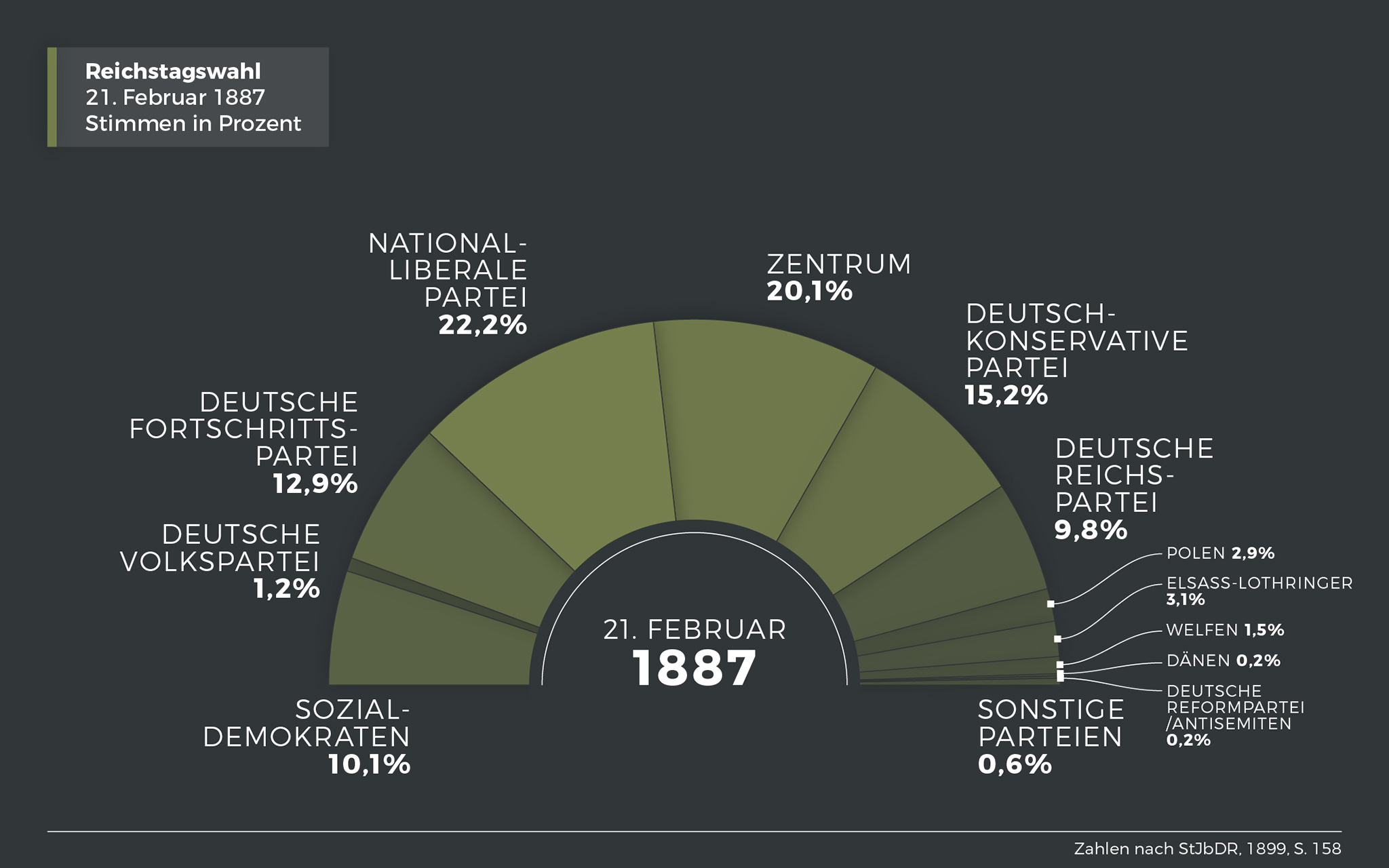 Ergebnis der Reichstagswahl am 21. Februar 1887