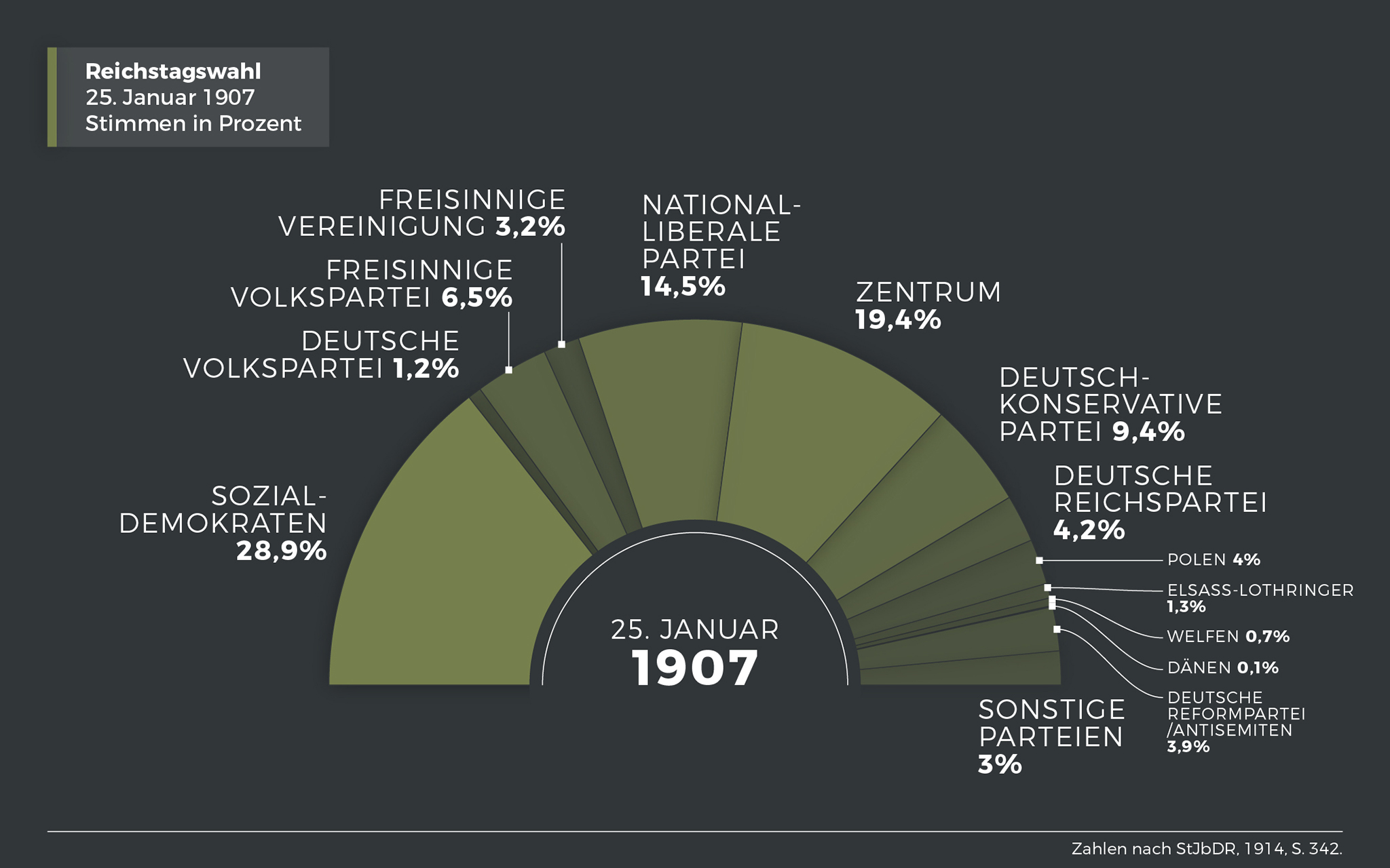 Ergebnis der Reichstagswahl am 25. Januar 1907