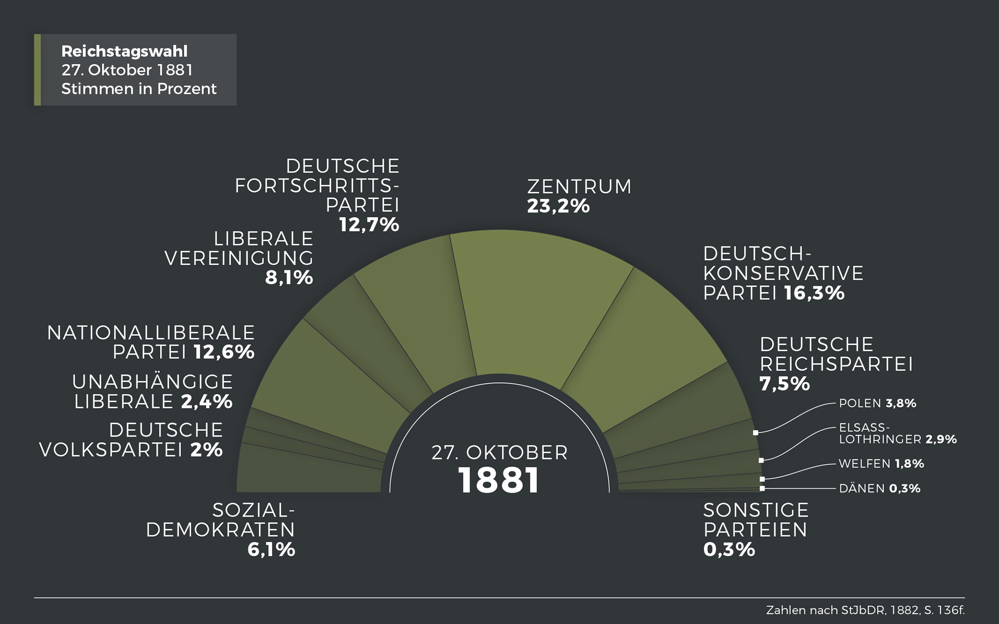 Ergebnis der Reichstagswahl am 27. Oktober 1881
