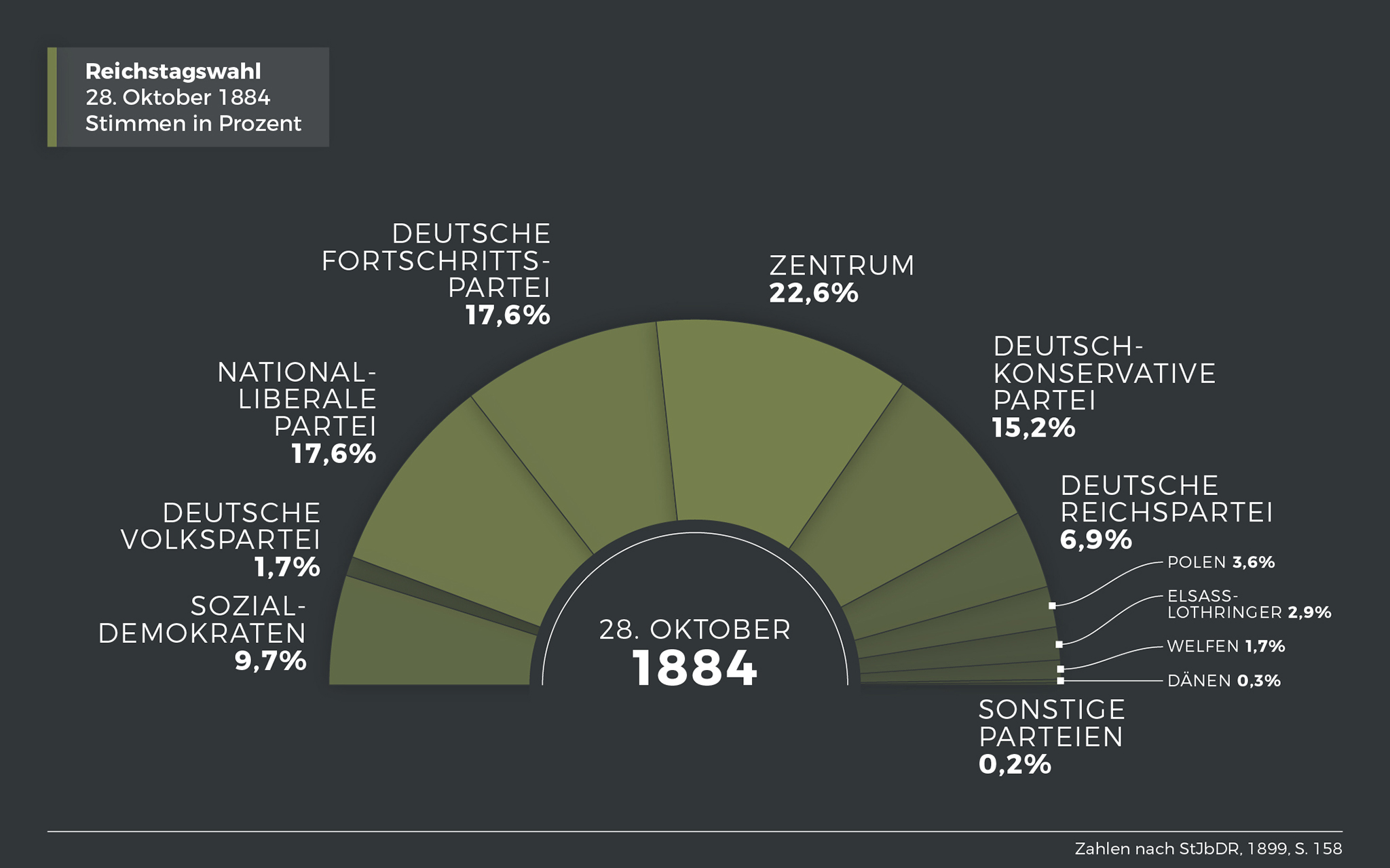 Ergebnis der Reichstagswahl am 28. Oktober 1884