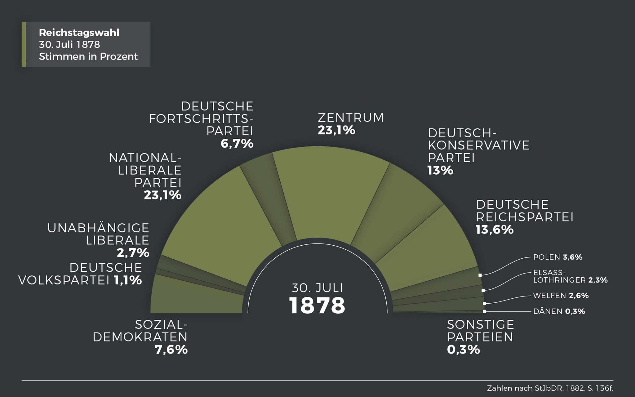 Ergebnis der Reichstagswahl am 30. Juli 1878