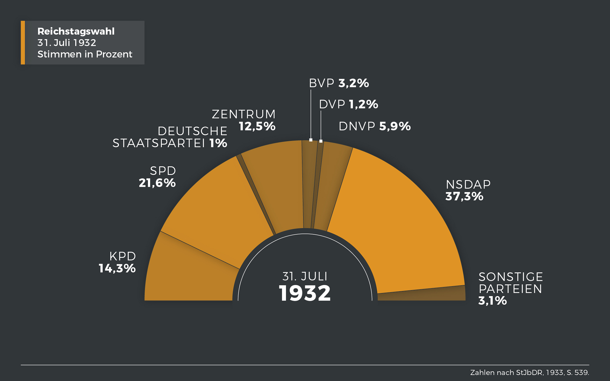 Ergebnis der Reichstagswahl am 31. Juli 1932