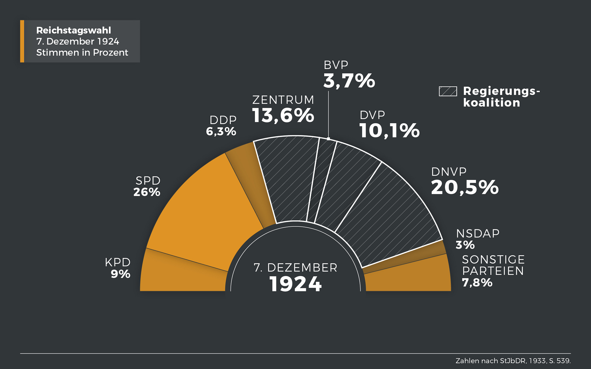 Ergebnis der Reichstagswahl am 7. Dezember 1924