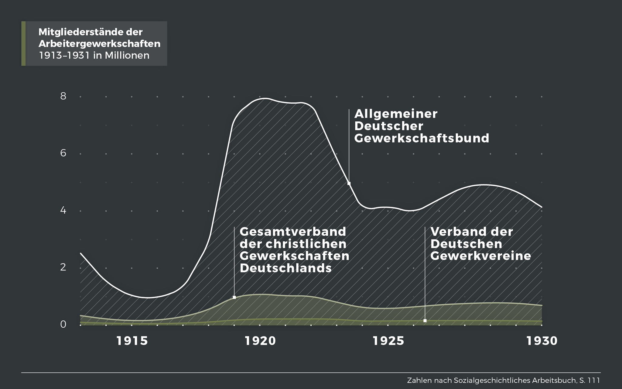 Mitgliederstände der Arbeitergewerkschaften 1913-1931